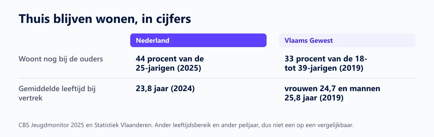 Hoeveel jongvolwassenen nog thuis wonen, in Nederland en in Vlaanderen