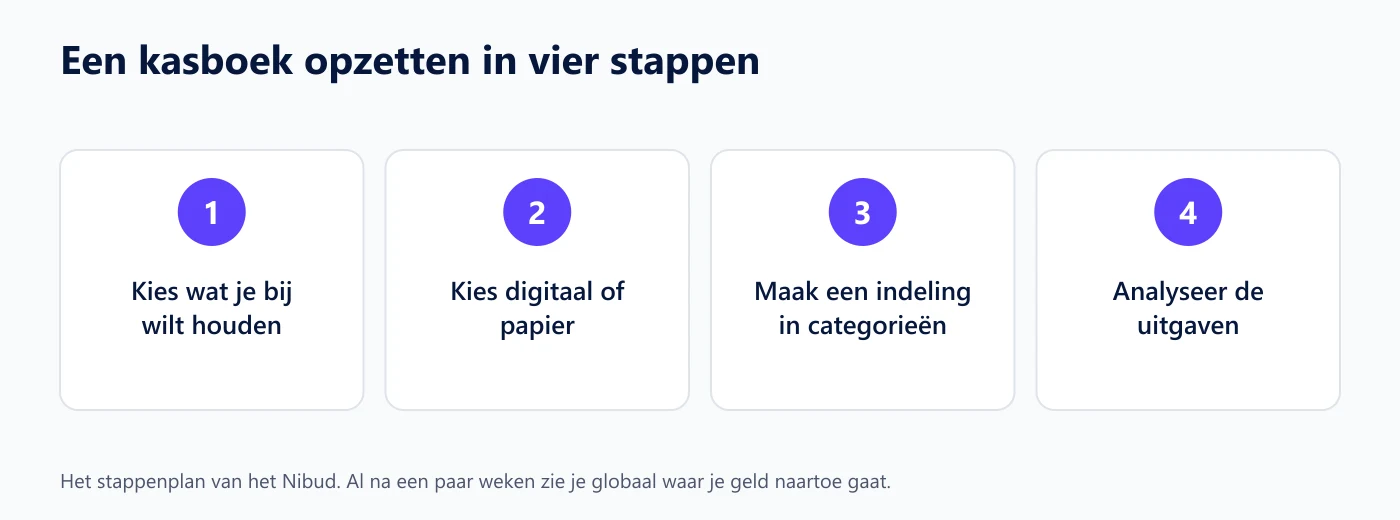 Vier kaarten met het stappenplan van het Nibud: kies wat je bijhoudt, kies digitaal of papier, maak een indeling en analyseer de uitgaven