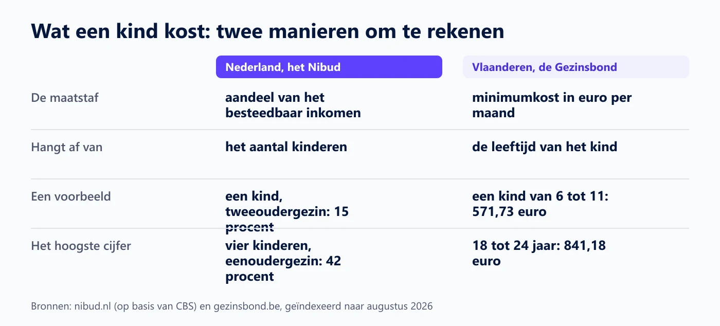 Tabel die de rekenwijze van het Nibud naast die van de Gezinsbond zet: een percentage van het inkomen tegenover een minimumkost per maand