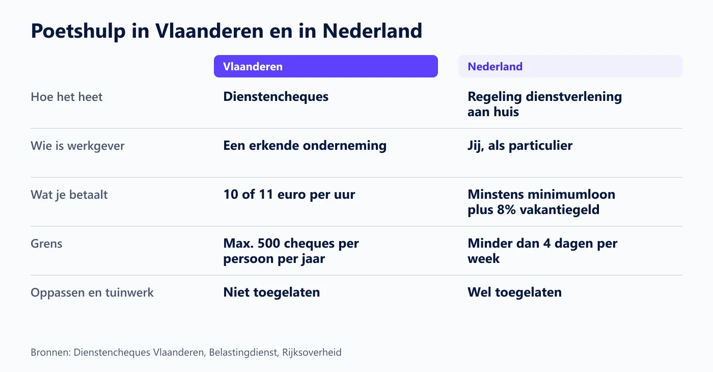 Vergelijking van dienstencheques in Vlaanderen en de Regeling dienstverlening aan huis in Nederland