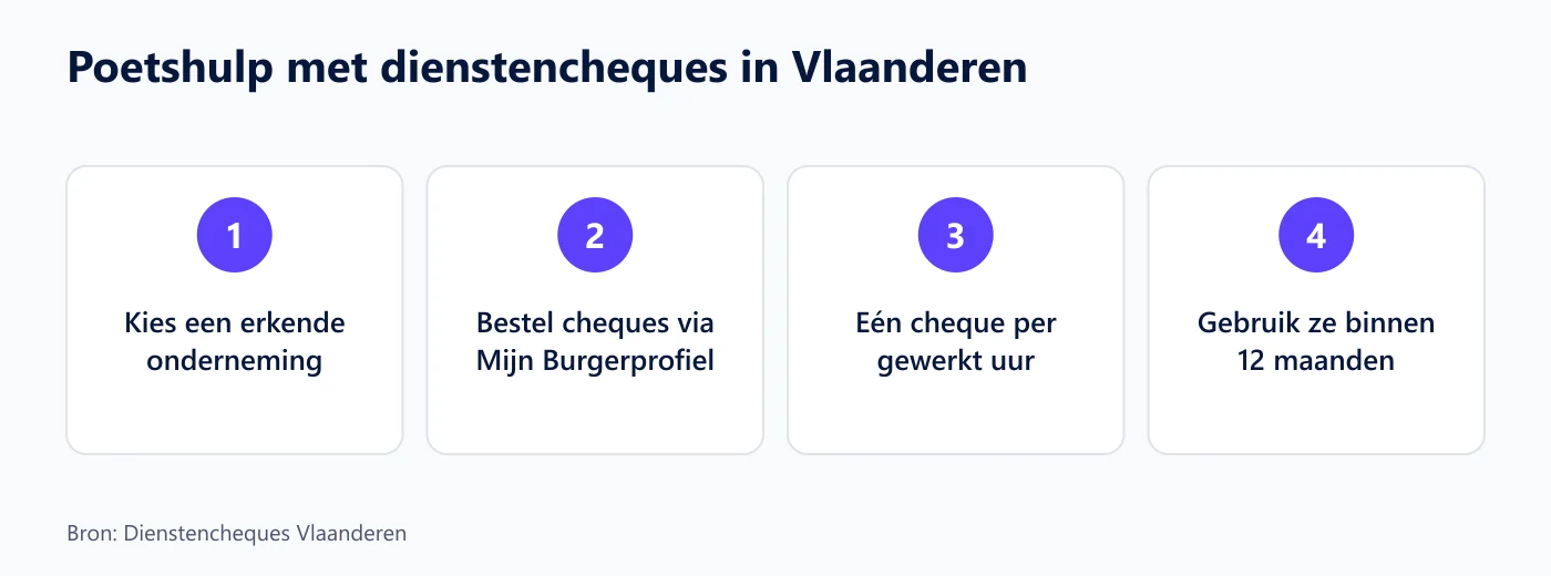 Stappen om in Vlaanderen een poetshulp met dienstencheques te regelen