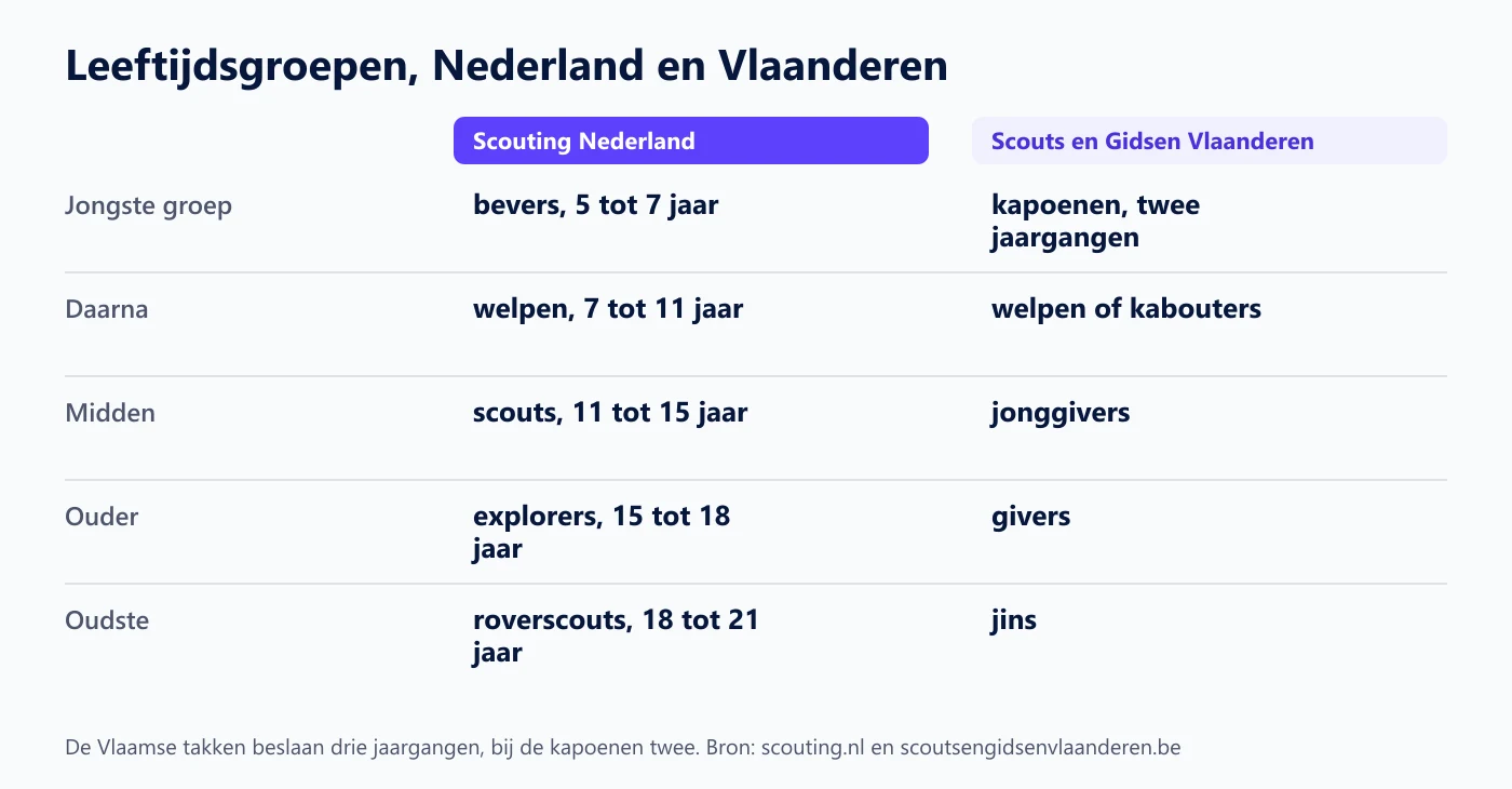Tabel met de leeftijdsgroepen van Scouting Nederland naast de takken van Scouts en Gidsen Vlaanderen