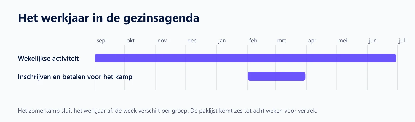 Tijdlijn van het werkjaar: de wekelijkse activiteit van september tot juni en het inschrijven voor het kamp in februari en maart