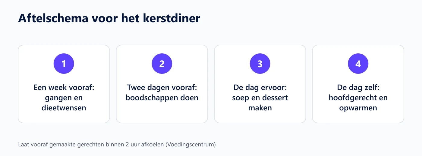 Aftelschema voor het kerstdiner in vier stappen, van een week vooraf tot de dag zelf