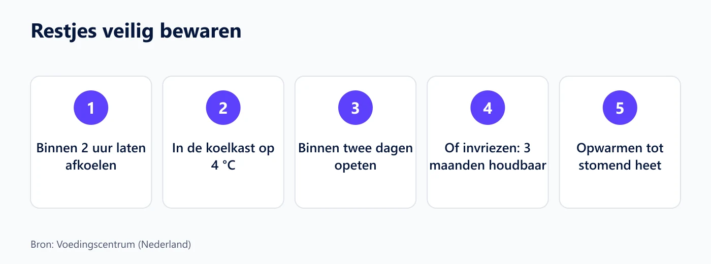 Vijf regels van het Voedingscentrum om restjes van het kerstdiner veilig te bewaren