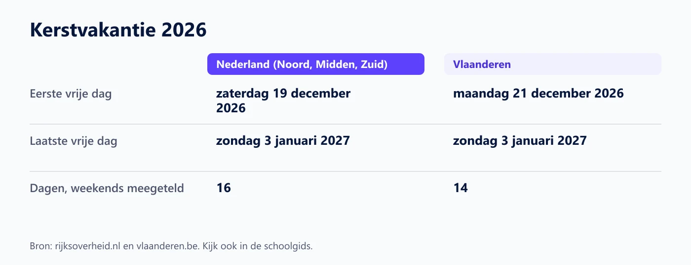 Overzicht kerstvakantie 2026: in Nederland, regio Noord, Midden en Zuid, van zaterdag 19 december 2026 tot en met zondag 3 januari 2027, in Vlaanderen van maandag 21 december 2026 tot en met zondag 3 januari 2027