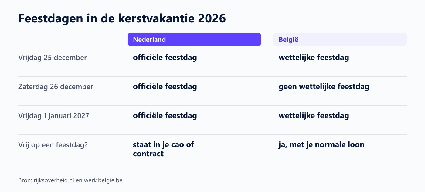 Overzicht van de feestdagen in de kerstvakantie 2026: 25 december en 1 januari zijn feestdagen in Nederland en België, 26 december alleen in Nederland; in Nederland beslist de cao of je vrij bent, in België is het een vrije dag met loon