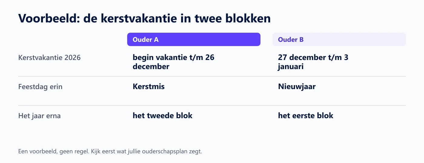 Voorbeeld van een verdeling van de kerstvakantie in twee blokken: ouder A van het begin van de vakantie tot en met 26 december met Kerstmis, ouder B van 27 december tot en met 3 januari met Nieuwjaar, en het jaar erna omgekeerd