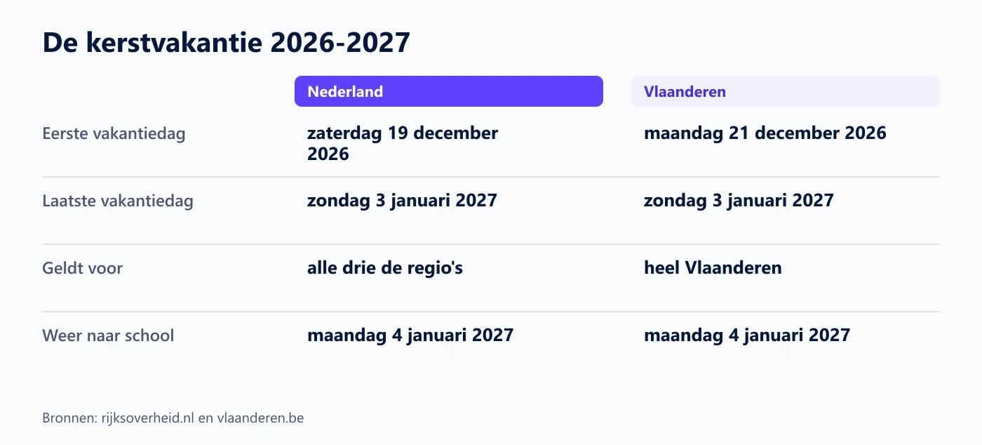 Tabel met de kerstvakantie 2026-2027: in Nederland van 19 december, in Vlaanderen van 21 december, in beide landen tot en met 3 januari