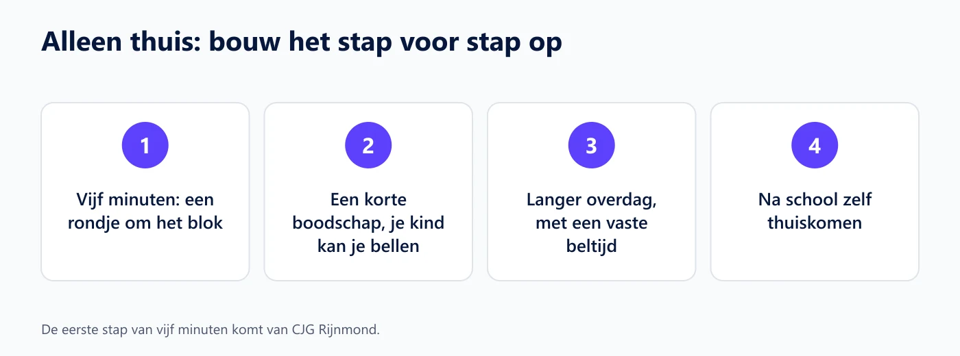 Vier stappen om alleen thuis blijven op te bouwen, van vijf minuten tot na school