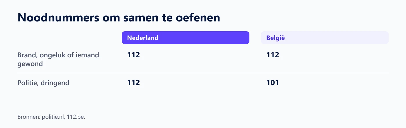 Overzicht van de noodnummers in Nederland en België