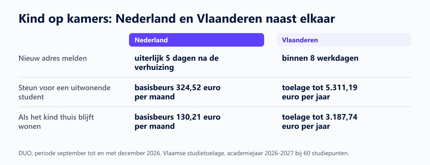 Wat je regelt in Nederland en in Vlaanderen als je kind op kamers gaat, naast elkaar
