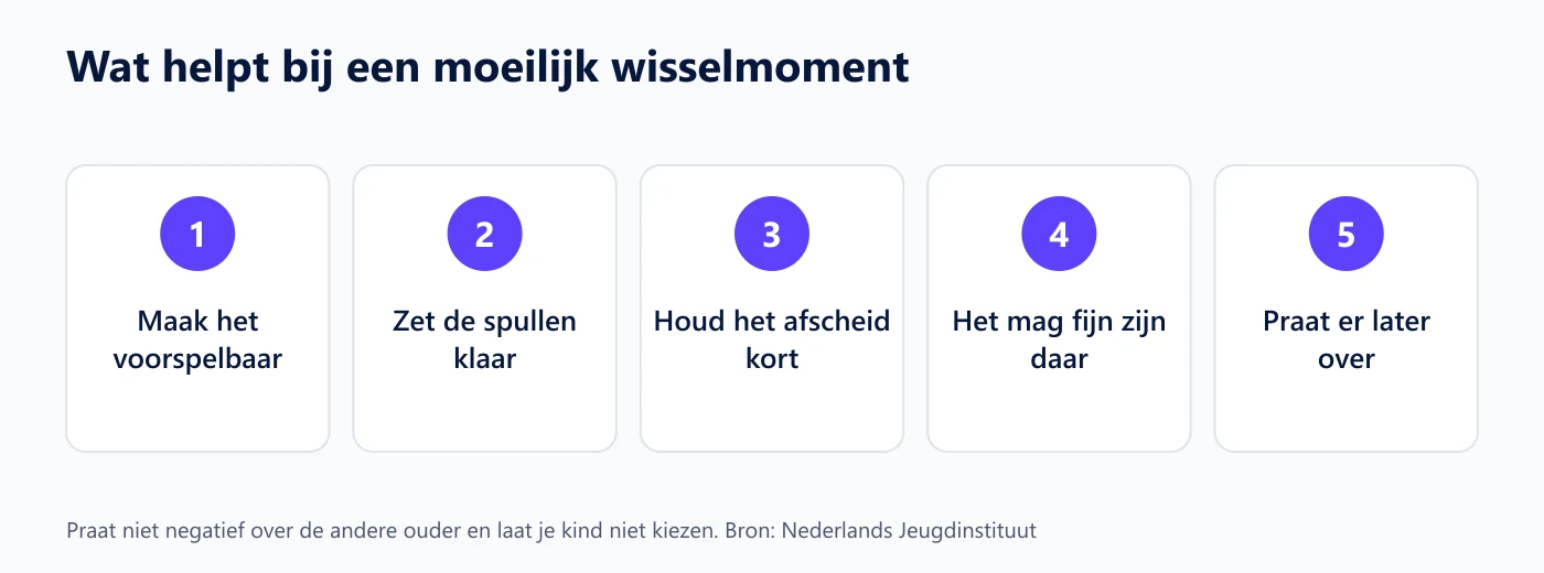 Vijf dingen die helpen bij een moeilijk wisselmoment: voorspelbaarheid, spullen klaar, kort afscheid, toestemming om het fijn te hebben, en later rustig praten