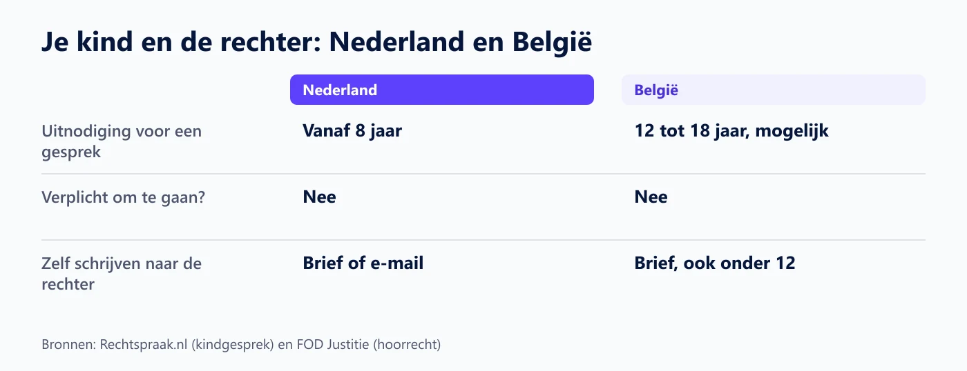 Vergelijking tussen Nederland en België: vanaf welke leeftijd een kind een uitnodiging krijgt om met de rechter te praten, of het verplicht is en of het ook kan schrijven