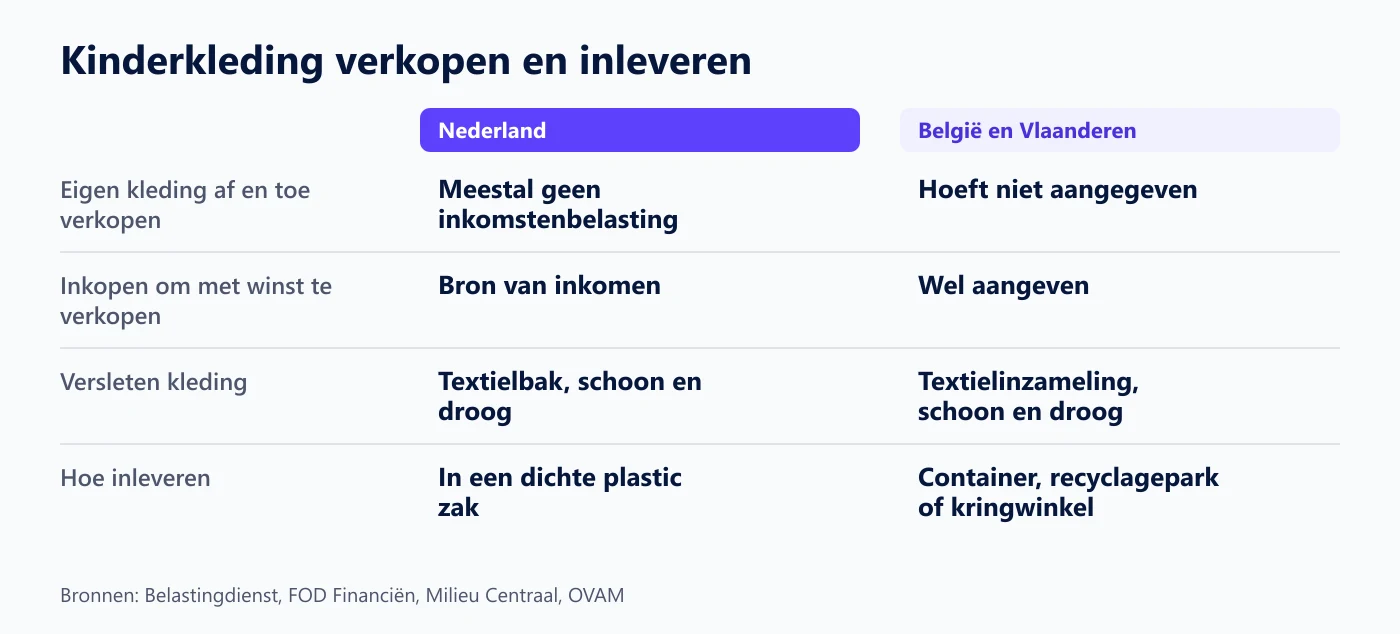 Vergelijking Nederland en België: kinderkleding verkopen, belasting en textiel inleveren