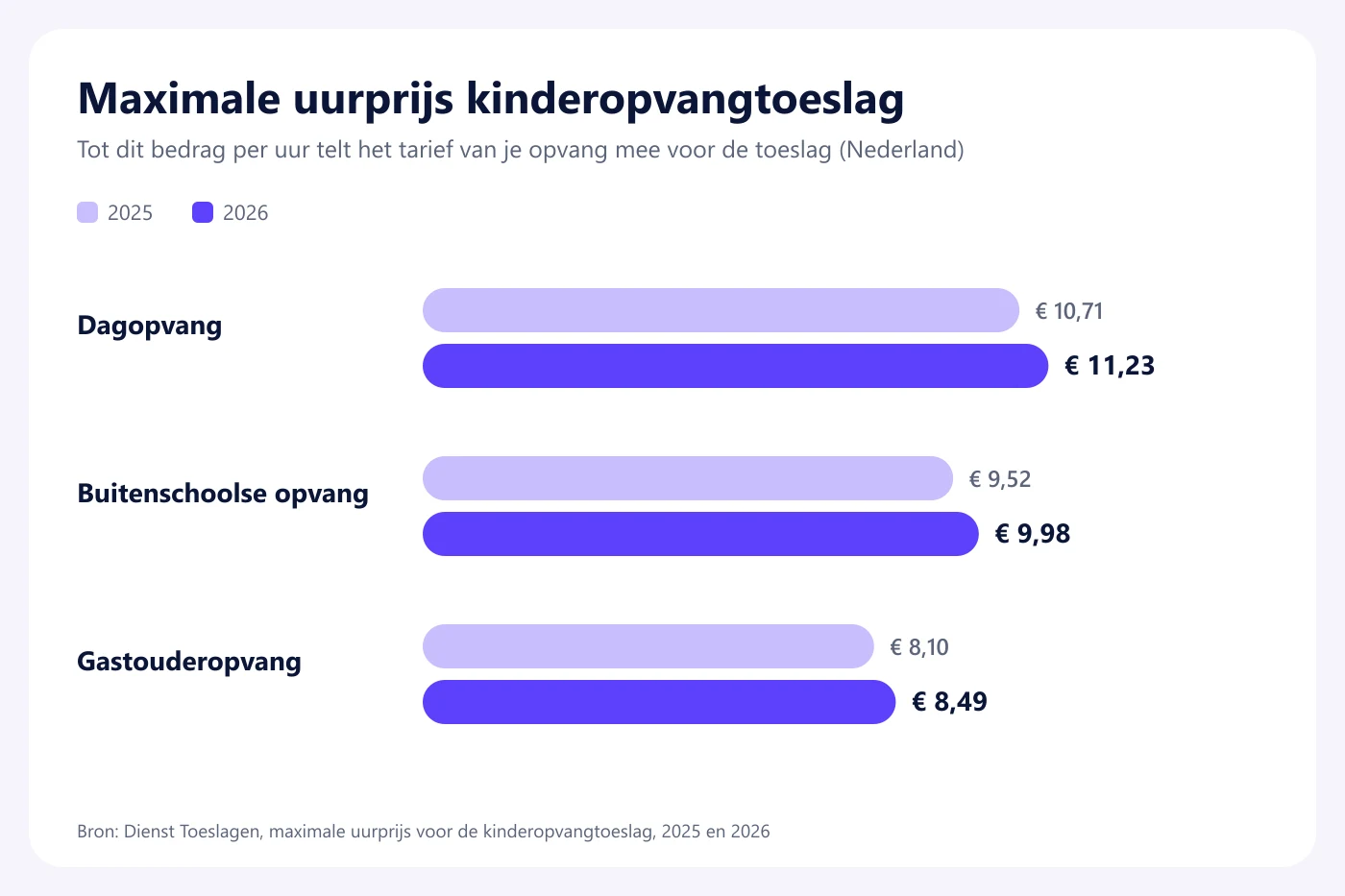 Staafgrafiek met de maximale uurprijzen voor de kinderopvangtoeslag in 2025 en 2026 voor dagopvang, buitenschoolse opvang en gastouderopvang