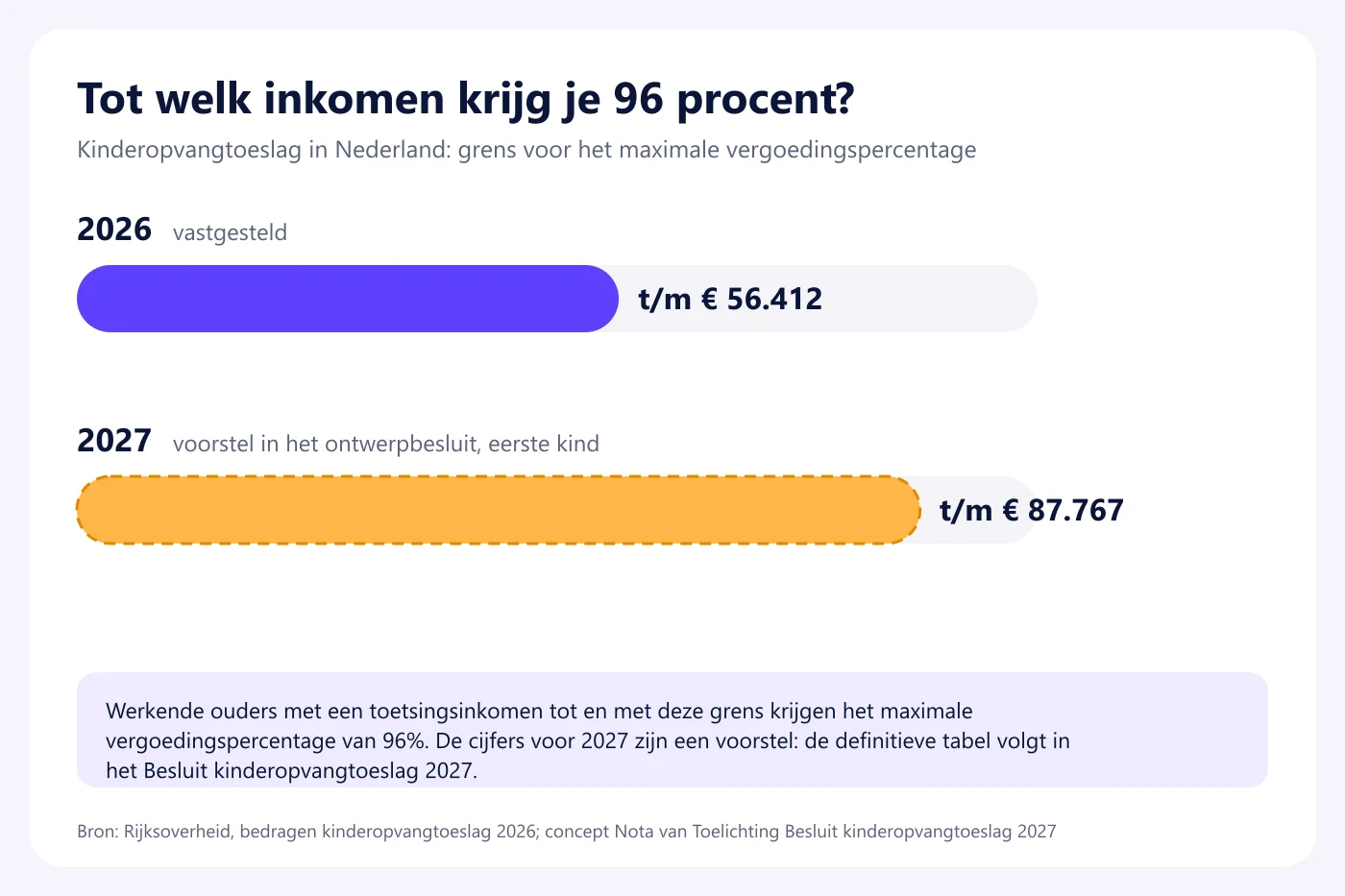 Vergelijking van de inkomensgrens voor 96 procent kinderopvangtoeslag: 56.412 euro in 2026 en 87.767 euro in het voorstel voor 2027