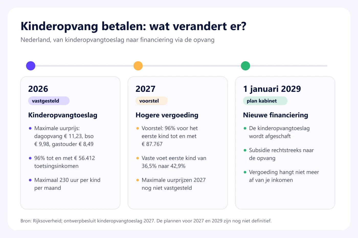 Tijdlijn van de kinderopvangfinanciering in Nederland: toeslag met vaste uurprijzen in 2026, voorstel voor hogere percentages in 2027 en nieuwe financiering via de opvang vanaf 1 januari 2029
