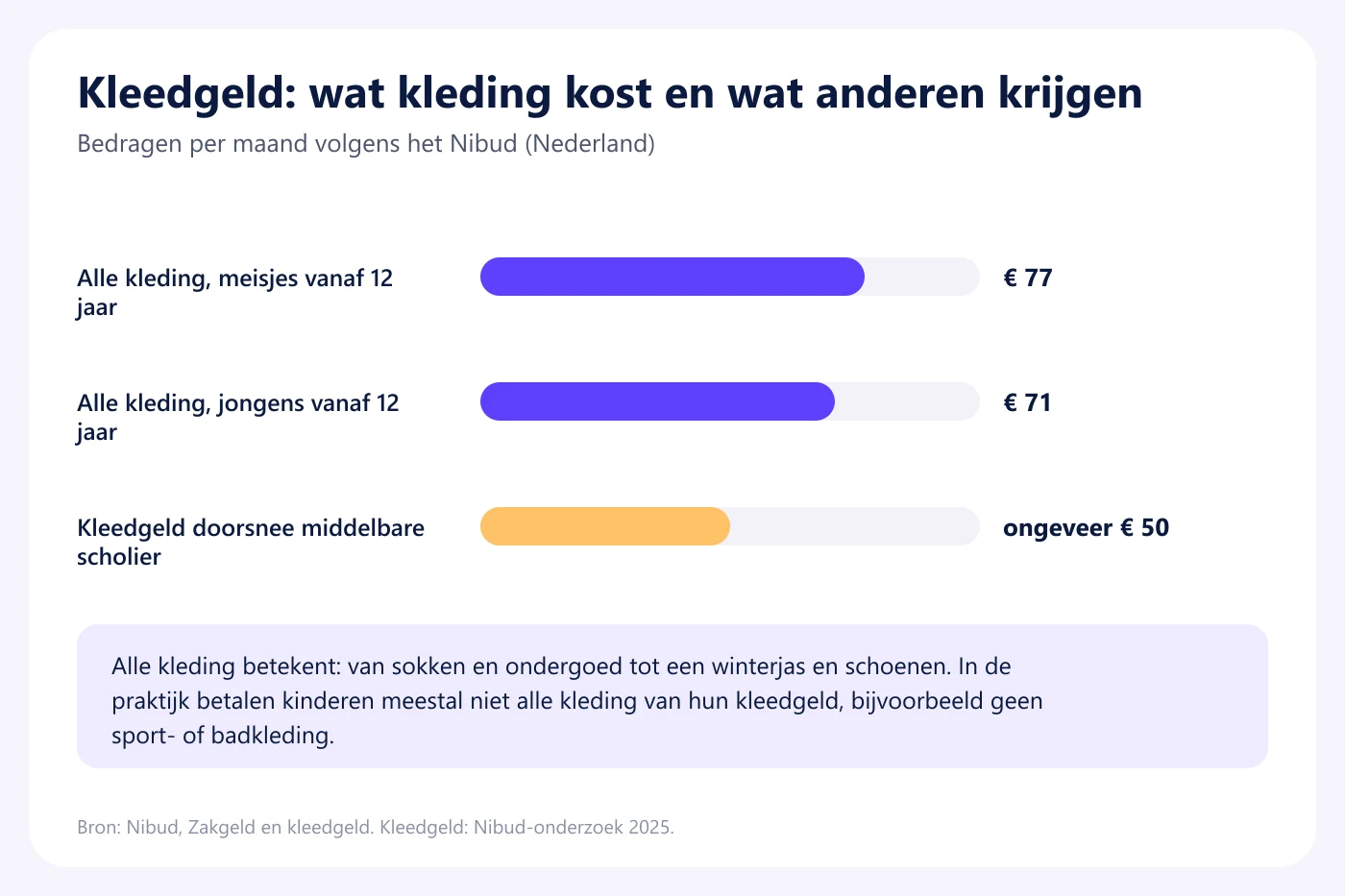 Staafdiagram met de Nibud-bedragen per maand: alle kleding kost 77 euro voor meisjes en 71 euro voor jongens vanaf 12 jaar, de doorsnee middelbare scholier krijgt ongeveer 50 euro kleedgeld