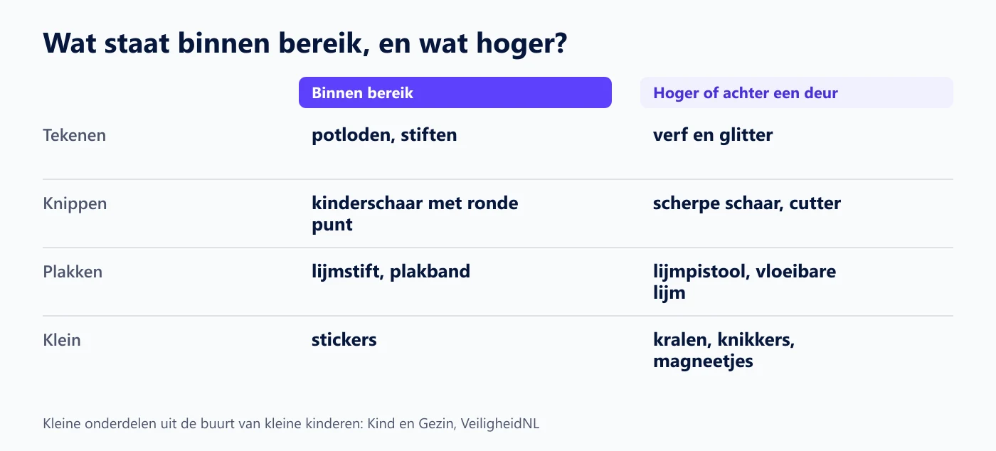 Tabel met knutselspullen die binnen bereik mogen en spullen die hoger horen