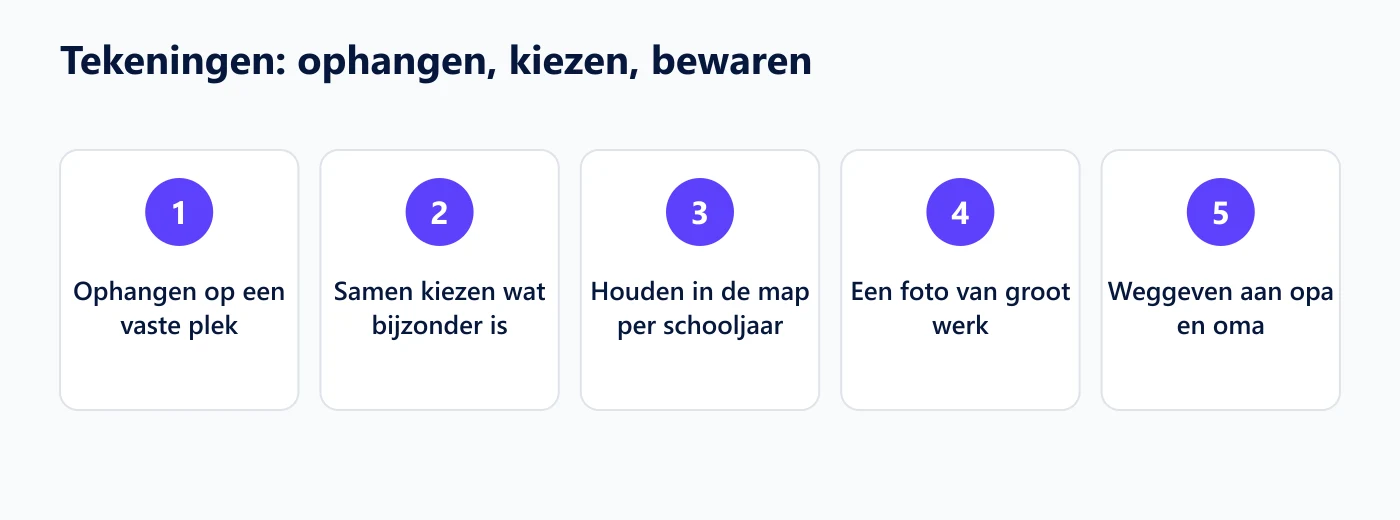 Vijf stappen voor tekeningen: ophangen, kiezen, houden, fotograferen en weggeven