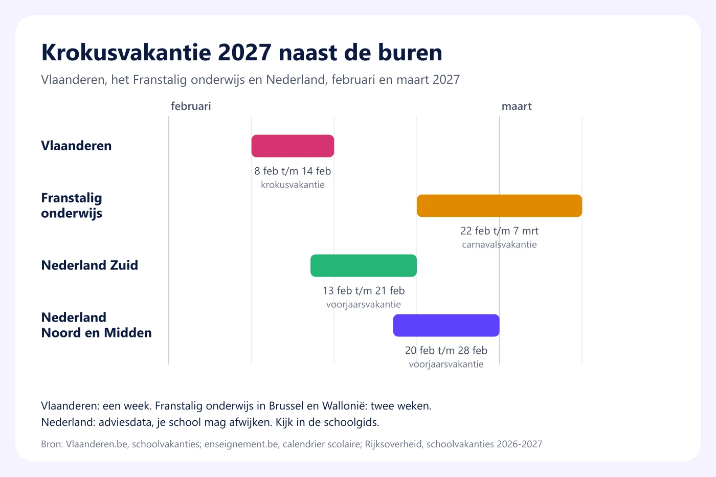 Tijdlijn van februari en maart 2027 met de krokusvakantie in Vlaanderen van 8 tot en met 14 februari, de carnavalsvakantie in het Franstalig onderwijs van 22 februari tot en met 7 maart en de Nederlandse voorjaarsvakantie in regio Zuid van 13 tot en met 21 februari en in regio Noord en Midden van 20 tot en met 28 februari