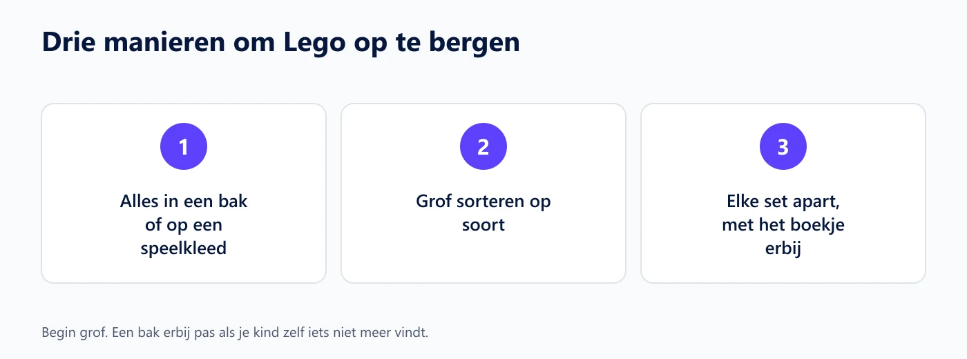 Overzicht van drie manieren om Lego op te bergen: alles in een bak, grof sorteren op soort en sets apart