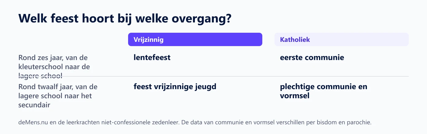 Lentefeest, feest vrijzinnige jeugd, eerste communie en vormsel naast elkaar