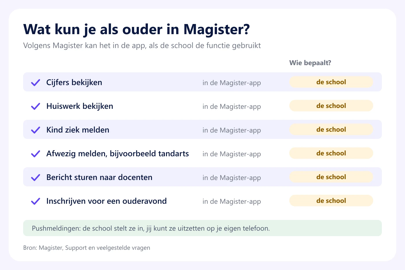 Overzicht van wat ouders in Magister kunnen: cijfers, huiswerk, ziek melden, berichten en ouderavond, met bij elk onderdeel dat de school bepaalt of het aan staat
