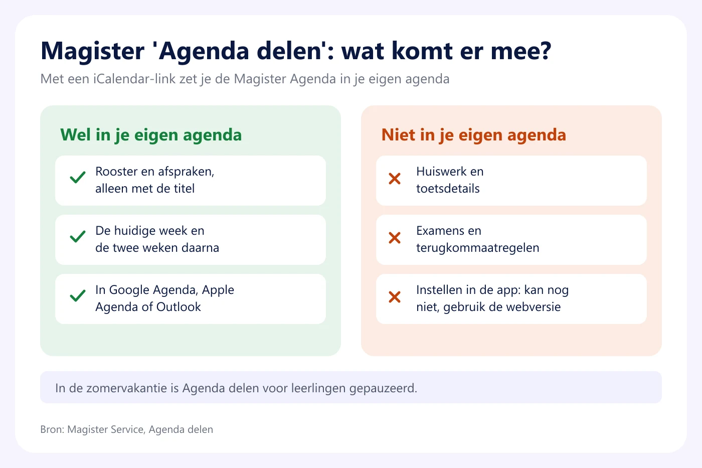 Wat ‘Agenda delen’ uit Magister wel en niet in je eigen agenda zet: de huidige week en twee weken erna met titels, maar geen huiswerk, toetsdetails of examens