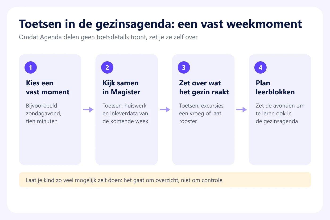 Vast weekmoment in vier stappen: moment kiezen, samen in Magister kijken, toetsen overzetten in de gezinsagenda en leerblokken plannen