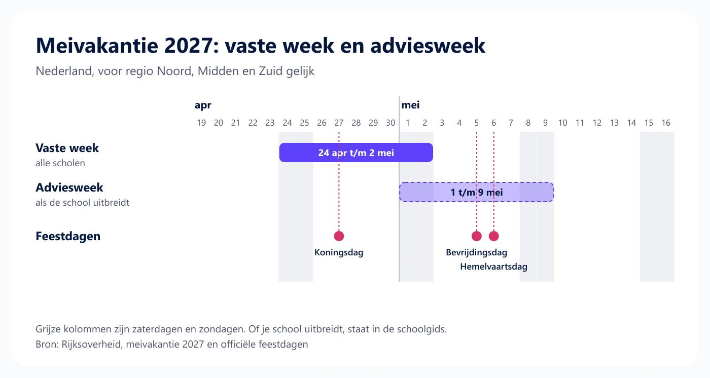 Tijdlijn van 19 april tot 16 mei 2027 met de vaste meivakantie van 24 april tot en met 2 mei, de adviesweek van 1 tot en met 9 mei en Koningsdag, Bevrijdingsdag en Hemelvaartsdag als stippen