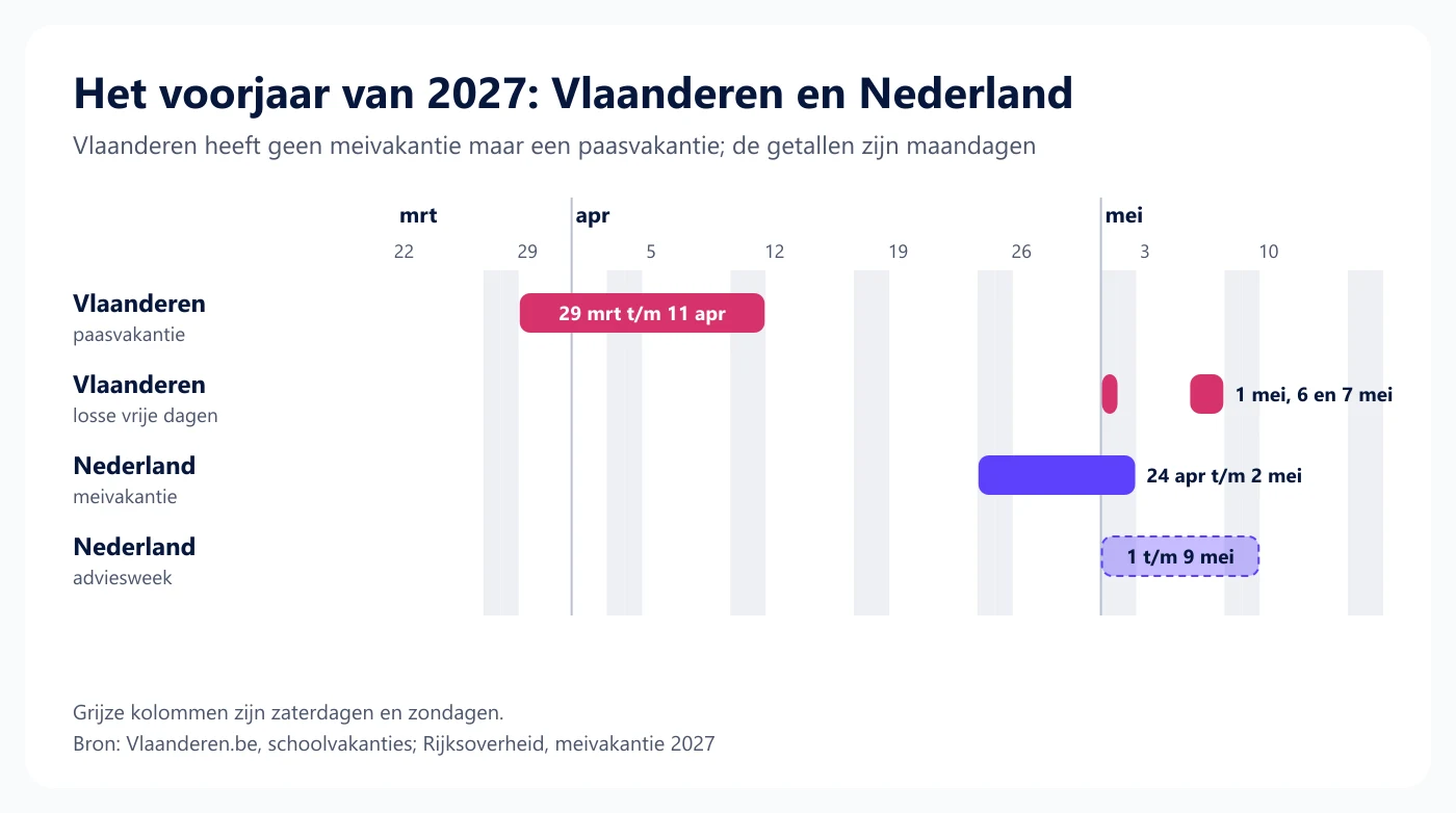 Tijdlijn van eind maart tot half mei 2027 met de Vlaamse paasvakantie en losse vrije dagen naast de Nederlandse meivakantie en adviesweek