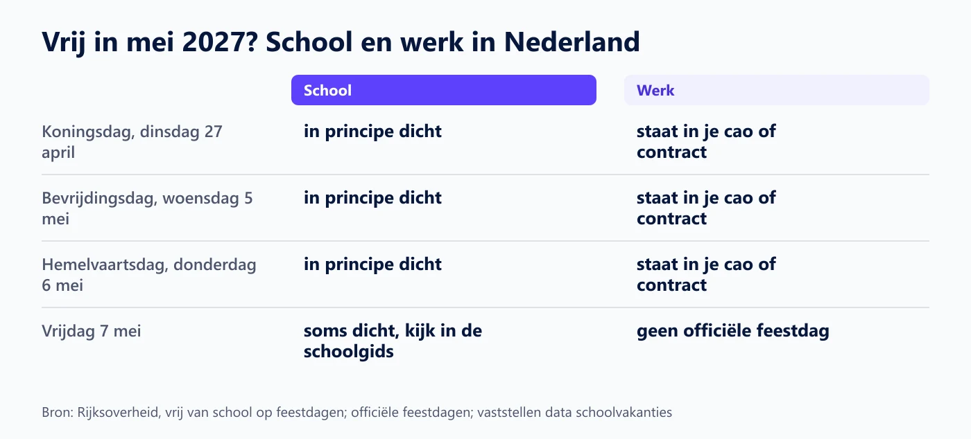 Overzicht voor Nederland: op Koningsdag, Bevrijdingsdag en Hemelvaartsdag is de school in principe dicht en staat in je cao of contract of je vrij bent van werk; op vrijdag 7 mei is de school soms dicht en is het geen officiële feestdag