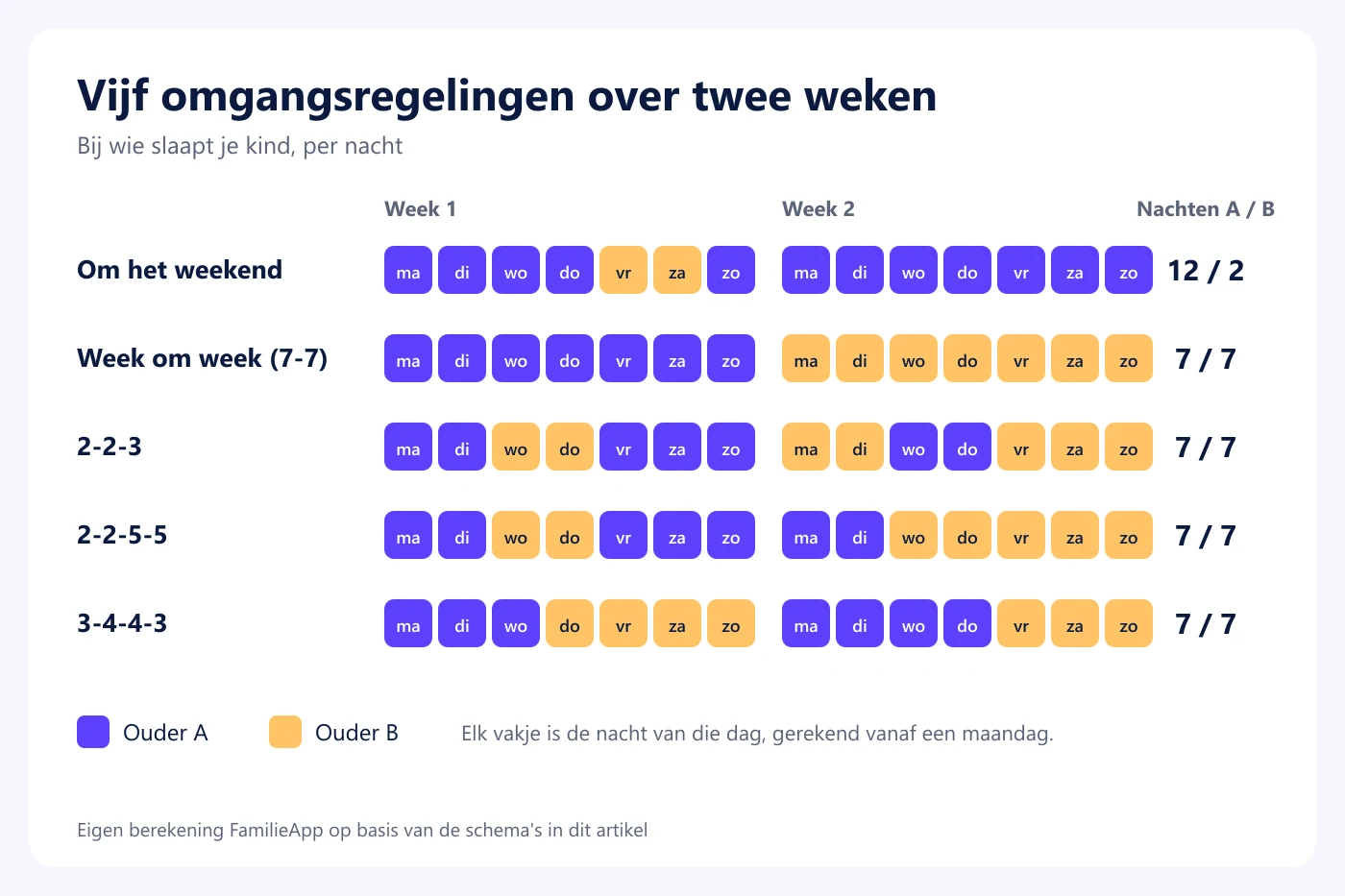 Vijf omgangsregelingen naast elkaar in een raster van twee weken