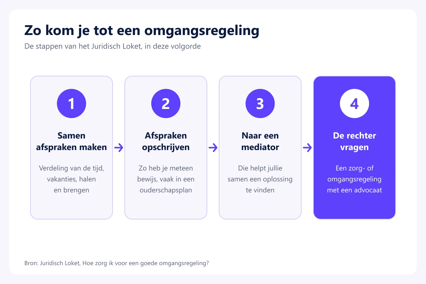 Vier stappen naar een omgangsregeling: samen afspreken, opschrijven, mediator, rechter