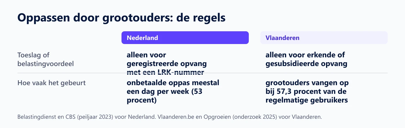 De regels voor opvang en toeslag in Nederland en in Vlaanderen naast elkaar