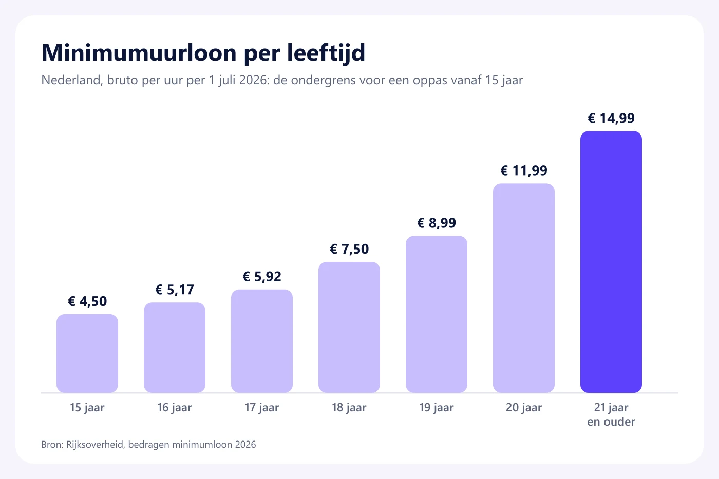 Staafgrafiek van het wettelijk minimumuurloon in Nederland per 1 juli 2026 per leeftijd, van 4,50 euro voor 15 jaar tot 14,99 euro voor 21 jaar en ouder