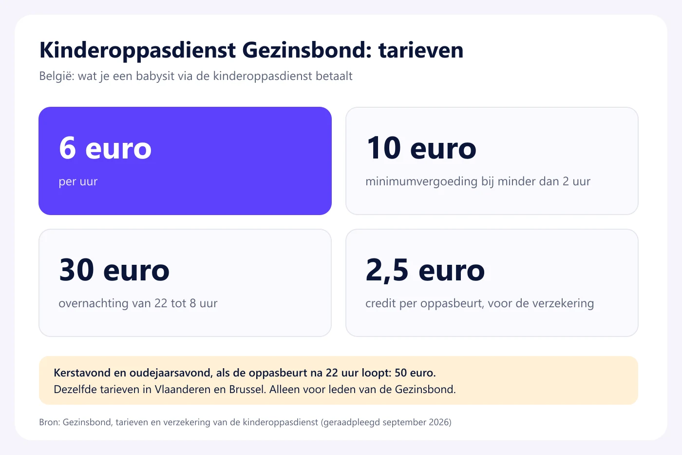 Tariefkaart van de kinderoppasdienst van de Gezinsbond: 6 euro per uur, minimaal 10 euro, 30 euro per overnachting en 2,5 euro credit per oppasbeurt