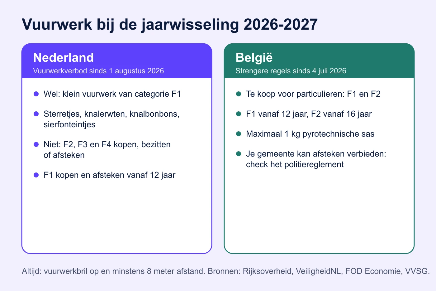 Overzicht van de vuurwerkregels voor de jaarwisseling in Nederland en België