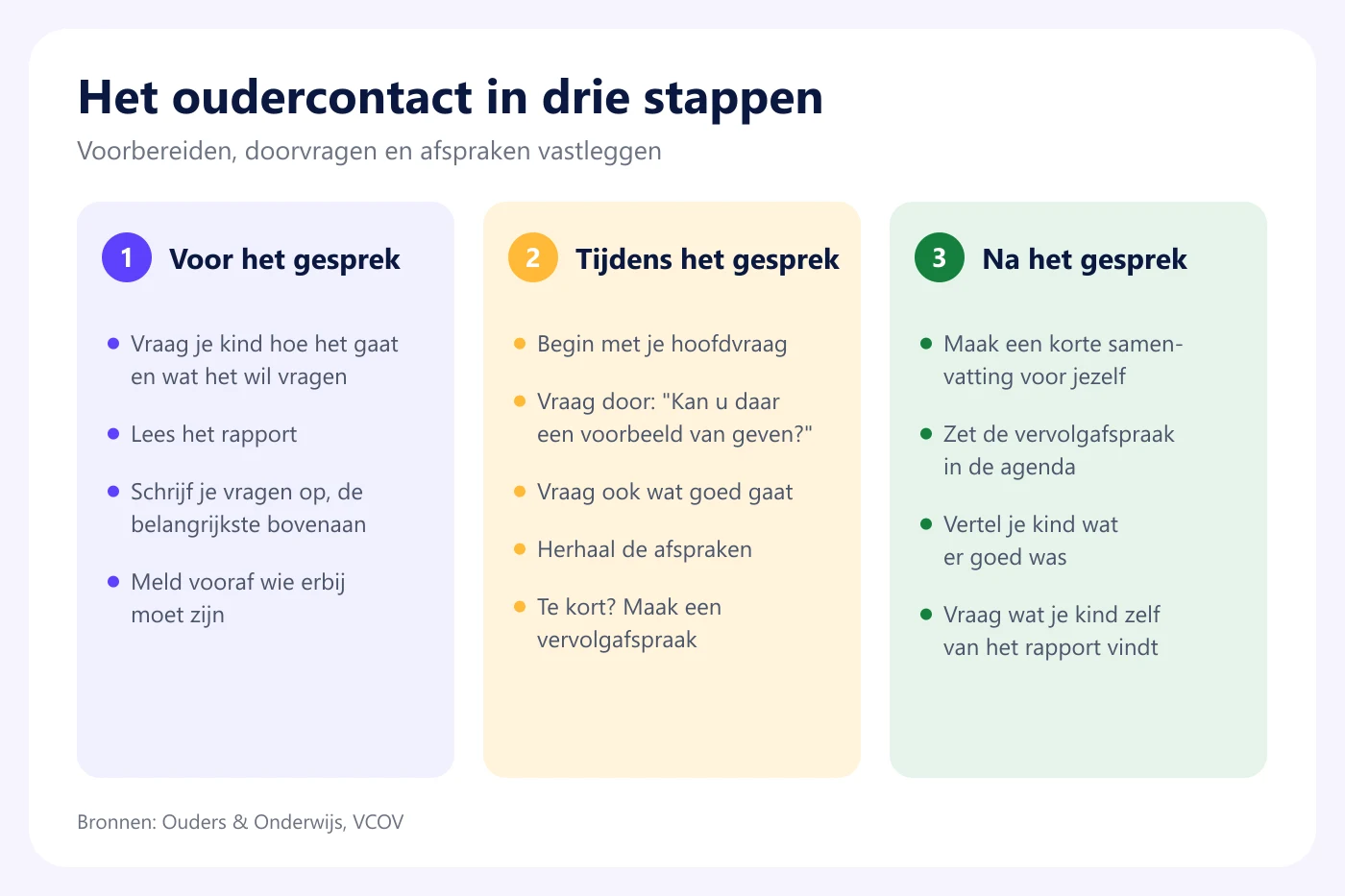 Stappenkaart voor het oudercontact: voor het gesprek met je kind praten en vragen opschrijven, tijdens het gesprek doorvragen en afspraken herhalen, na het gesprek samenvatten en je kind vertellen wat goed ging