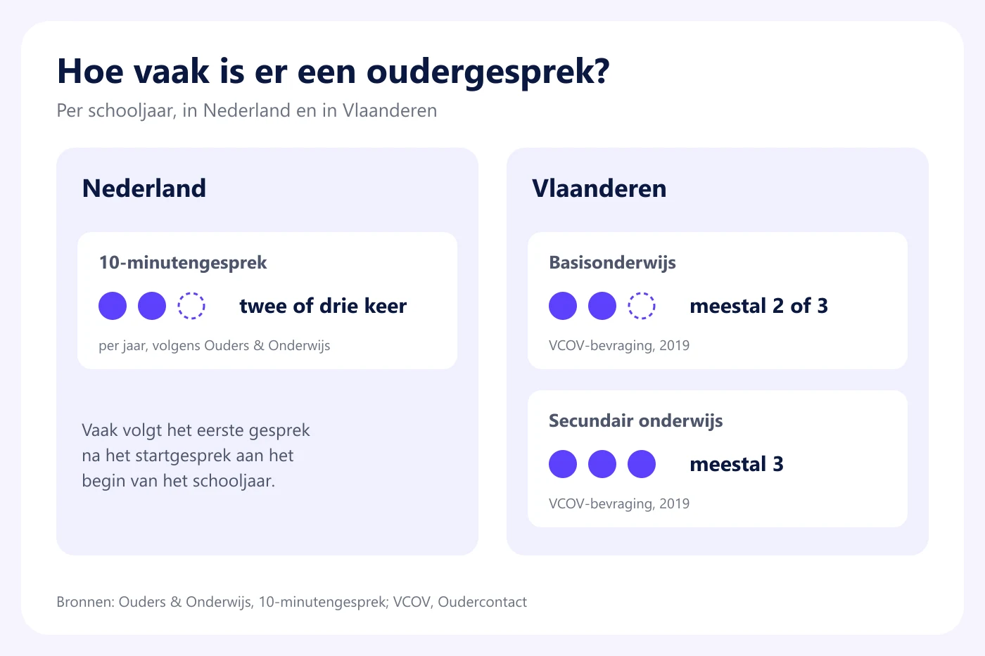 Twee overzichten naast elkaar: hoe vaak er een 10-minutengesprek is in Nederland en hoeveel oudercontacten er zijn in het Vlaamse basis- en secundair onderwijs