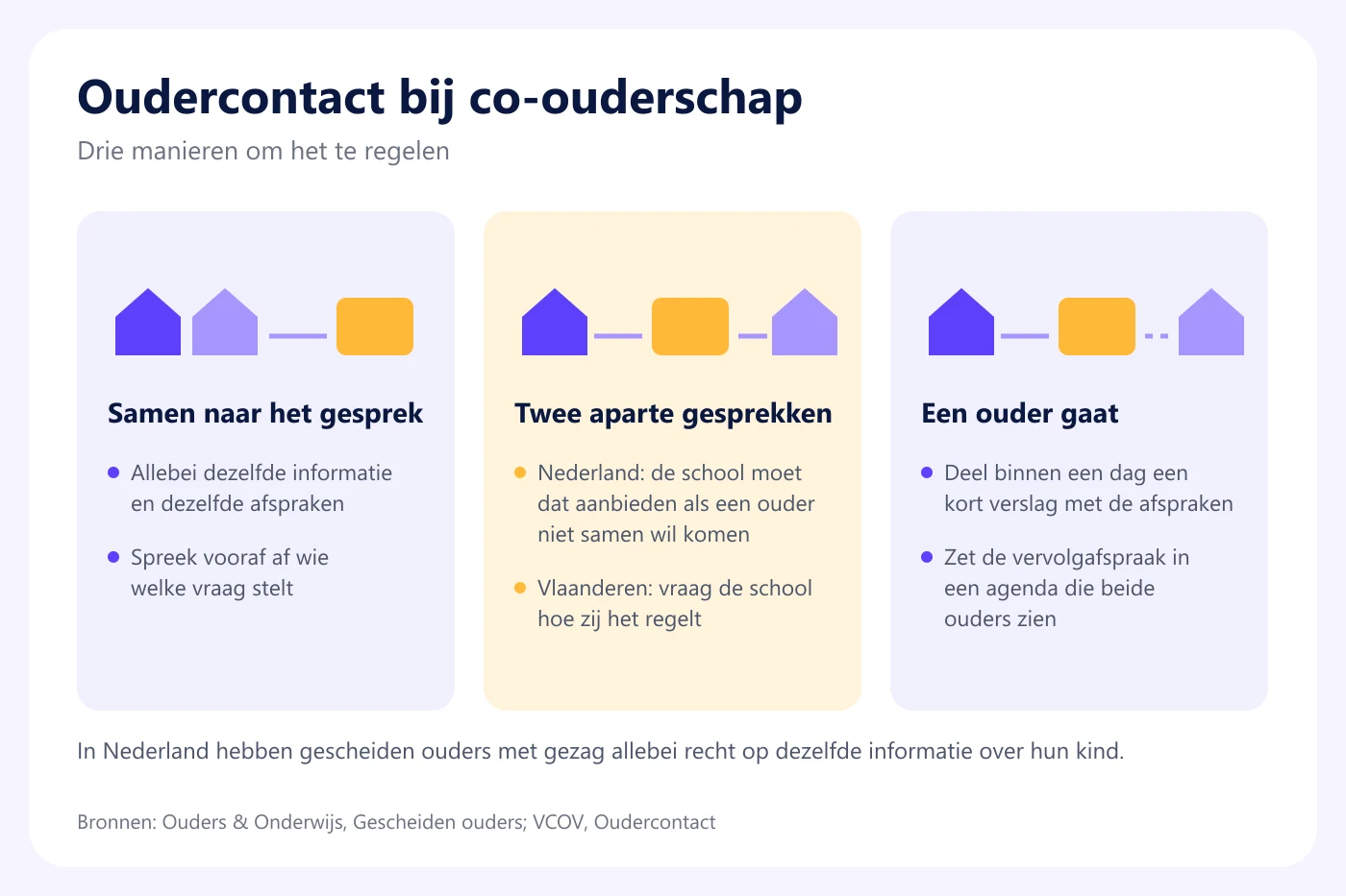 Drie mogelijkheden bij co-ouderschap: samen naar het gesprek, twee aparte gesprekken, of een ouder gaat en deelt een verslag
