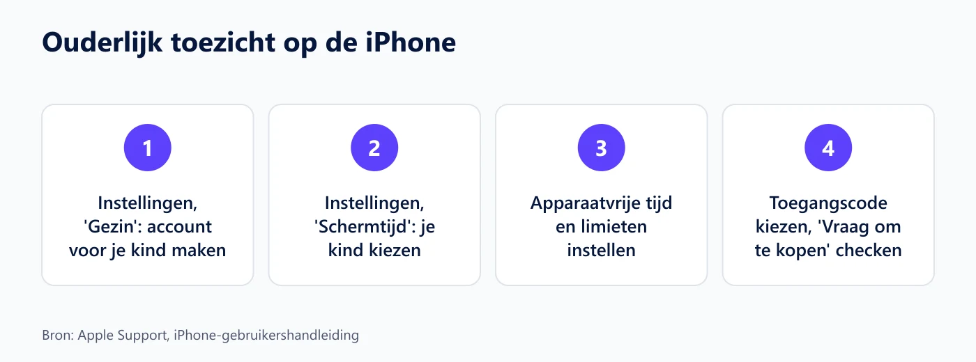Stappenplan voor ouderlijk toezicht op de iPhone met Schermtijd en Delen met gezin