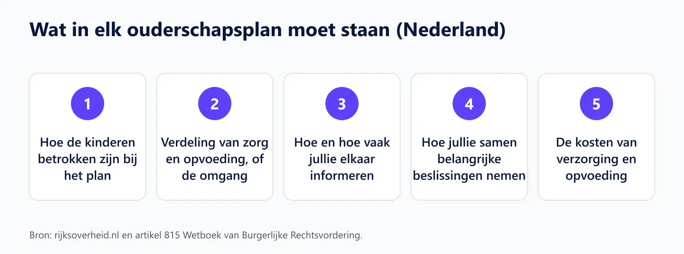 Vijf onderdelen die in elk Nederlands ouderschapsplan moeten staan: betrokkenheid van de kinderen, verdeling van zorg en opvoeding of omgang, elkaar informeren, samen beslissen en de kosten