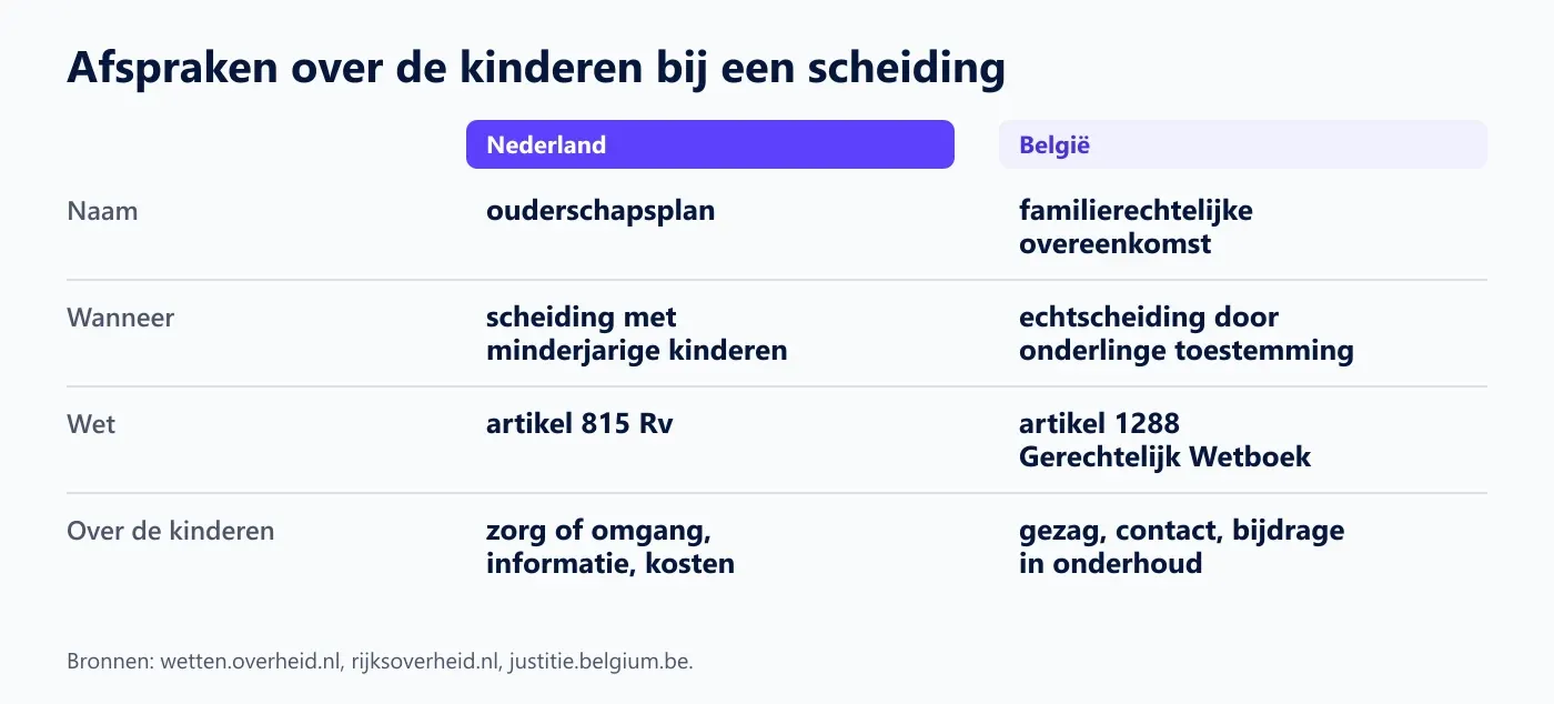 Vergelijking tussen Nederland en België: in Nederland het ouderschapsplan volgens artikel 815 Rv bij een scheiding met minderjarige kinderen, in België de familierechtelijke overeenkomst volgens artikel 1288 Gerechtelijk Wetboek bij echtscheiding door onderlinge toestemming