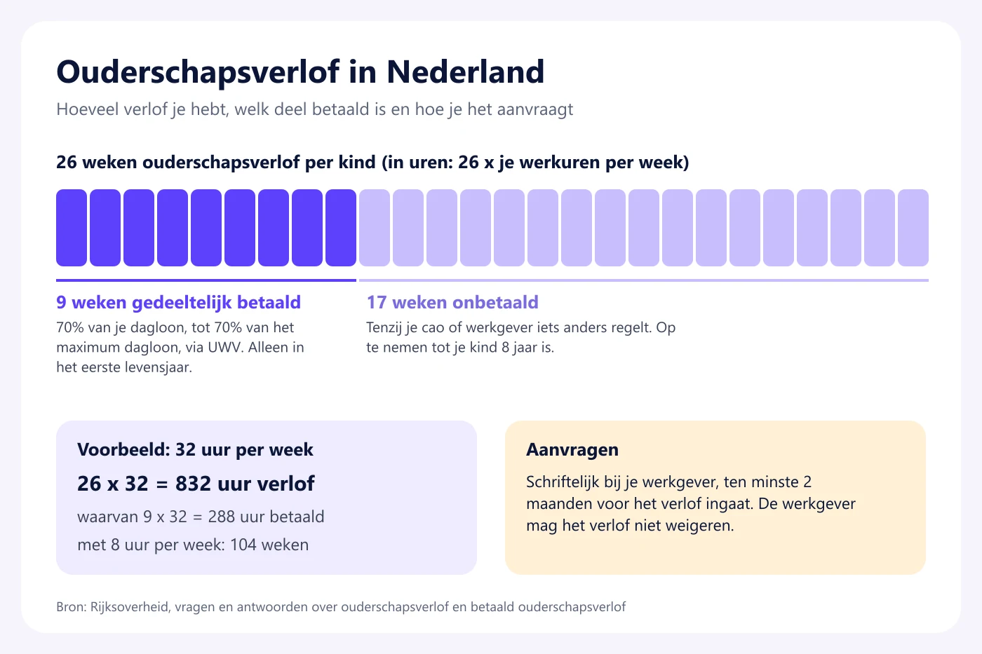 Ouderschapsverlof in Nederland in beeld: 26 weken verlof in uren, waarvan 9 weken betaald met 70 procent van het dagloon als je ze in het eerste levensjaar opneemt, met als voorbeeld 832 uur bij 32 uur per week