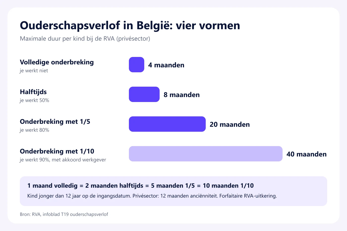 Ouderschapsverlof in België: vier vormen naast elkaar, volledig 4 maanden, halftijds 8 maanden, 1/5 20 maanden en 1/10 40 maanden, met de omrekening 1 maand volledig is 2 maanden halftijds, 5 maanden 1/5 of 10 maanden 1/10