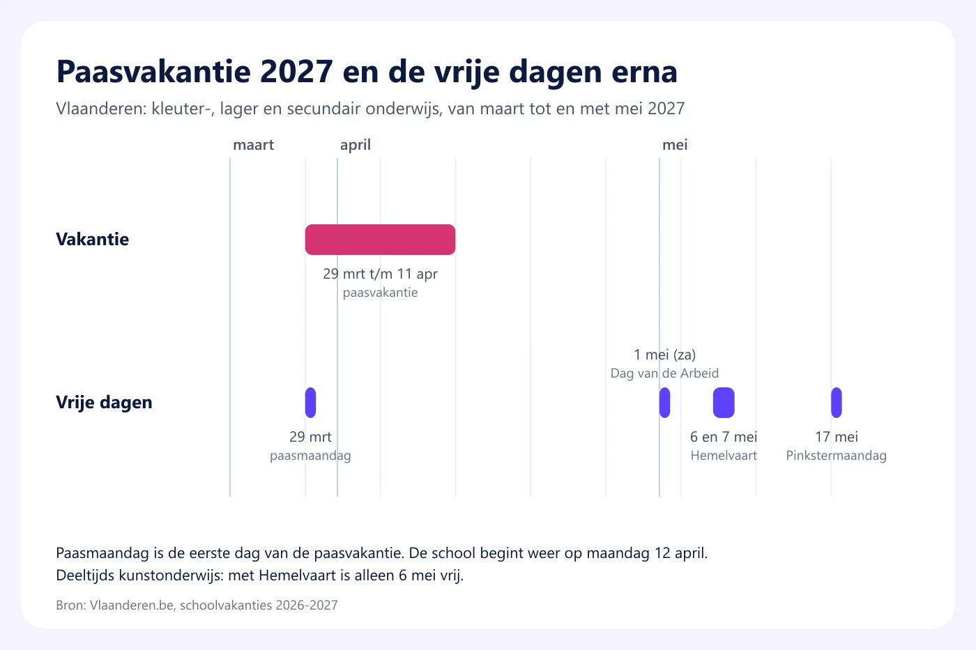 Tijdlijn van maart tot en met mei 2027 voor Vlaanderen: de paasvakantie van 29 maart tot en met 11 april met paasmaandag op 29 maart, en daarna Dag van de Arbeid op zaterdag 1 mei, Hemelvaart op 6 en 7 mei en Pinkstermaandag op 17 mei
