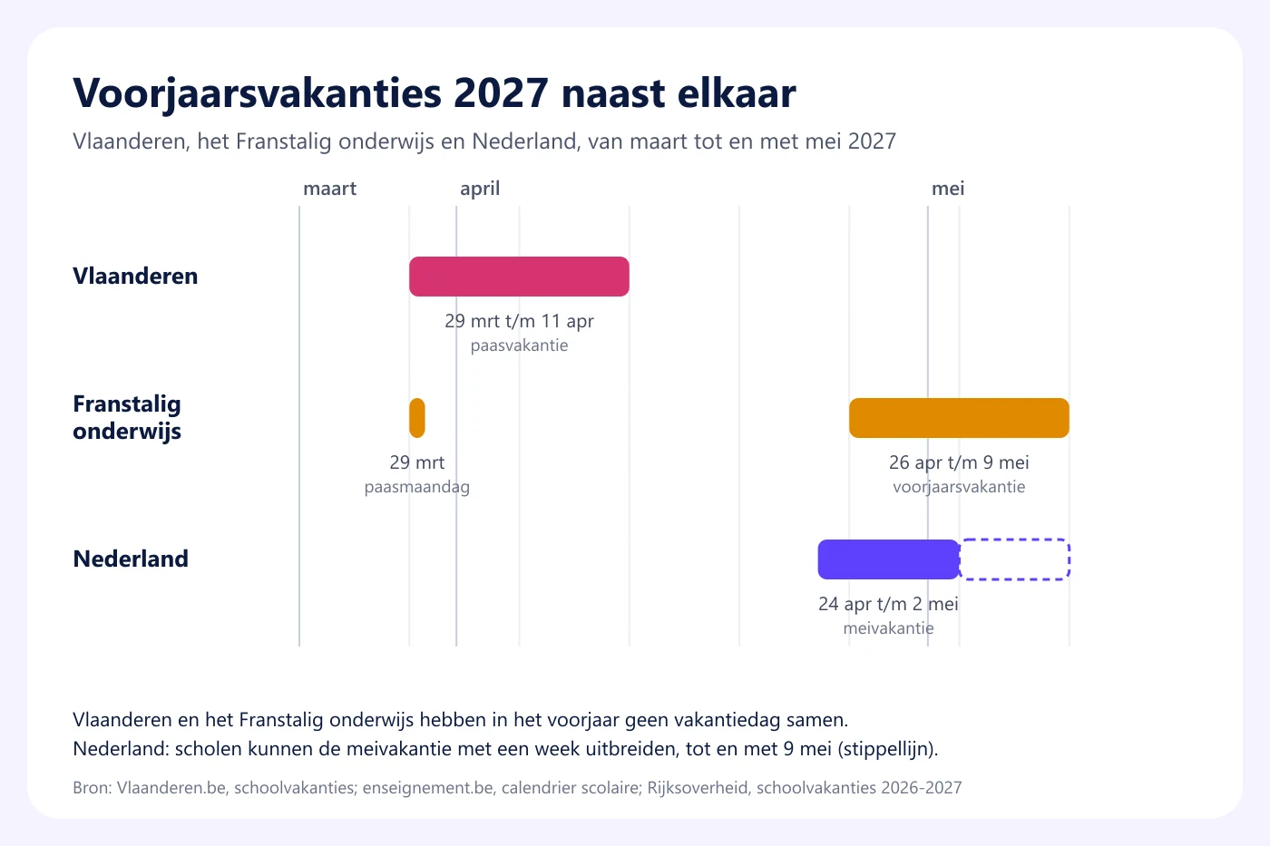 Tijdlijn die de voorjaarsvakanties van 2027 vergelijkt: de Vlaamse paasvakantie van 29 maart tot en met 11 april, de voorjaarsvakantie van het Franstalig onderwijs van 26 april tot en met 9 mei en de Nederlandse meivakantie van 24 april tot en met 2 mei, met de mogelijke extra week tot en met 9 mei